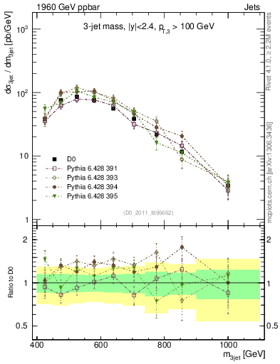 Plot of jjj.m in 1960 GeV ppbar collisions