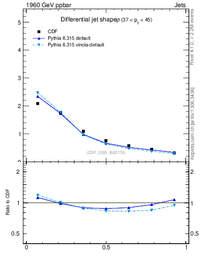 Plot of js_diff in 1960 GeV ppbar collisions