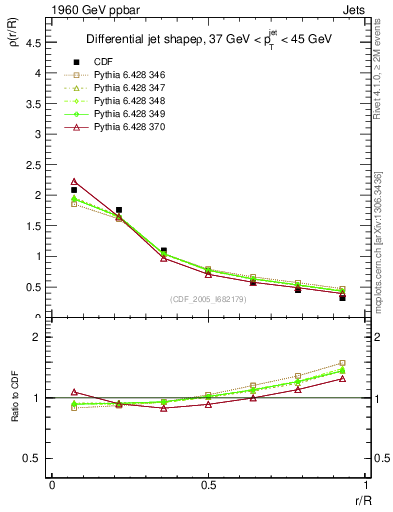 Plot of js_diff in 1960 GeV ppbar collisions