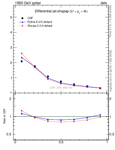 Plot of js_diff in 1960 GeV ppbar collisions