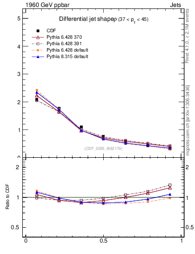 Plot of js_diff in 1960 GeV ppbar collisions