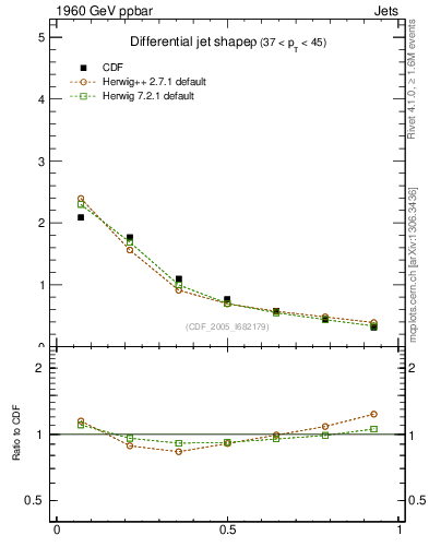 Plot of js_diff in 1960 GeV ppbar collisions