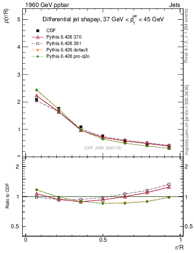 Plot of js_diff in 1960 GeV ppbar collisions