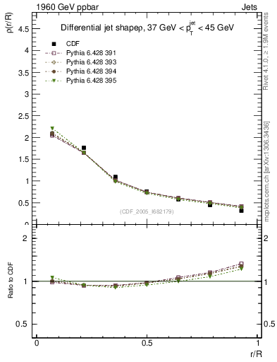 Plot of js_diff in 1960 GeV ppbar collisions