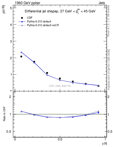 Plot of js_diff in 1960 GeV ppbar collisions