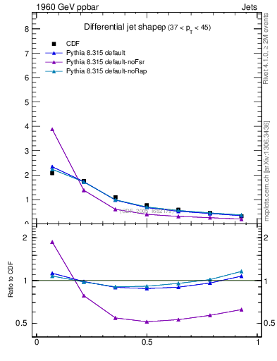 Plot of js_diff in 1960 GeV ppbar collisions