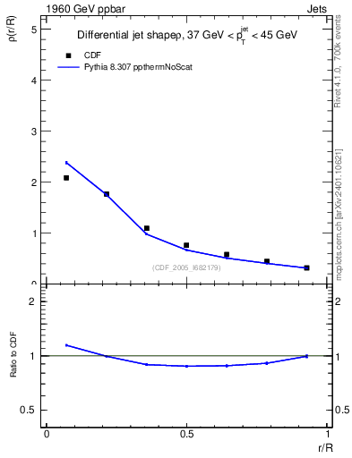 Plot of js_diff in 1960 GeV ppbar collisions