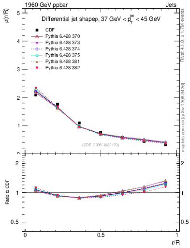 Plot of js_diff in 1960 GeV ppbar collisions