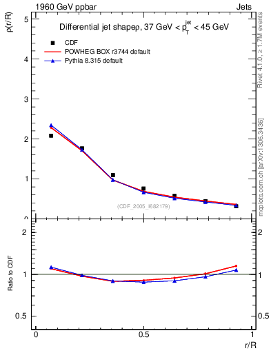Plot of js_diff in 1960 GeV ppbar collisions