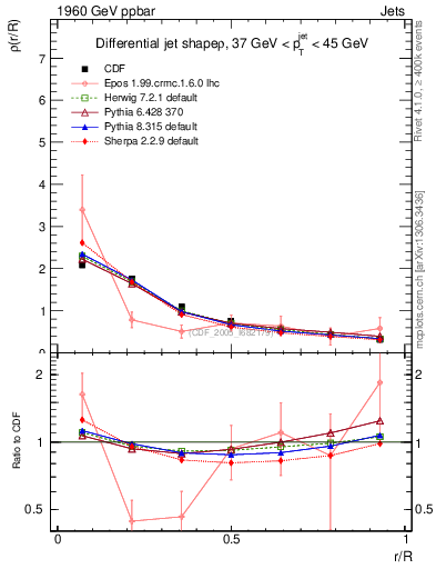 Plot of js_diff in 1960 GeV ppbar collisions