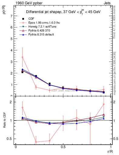 Plot of js_diff in 1960 GeV ppbar collisions
