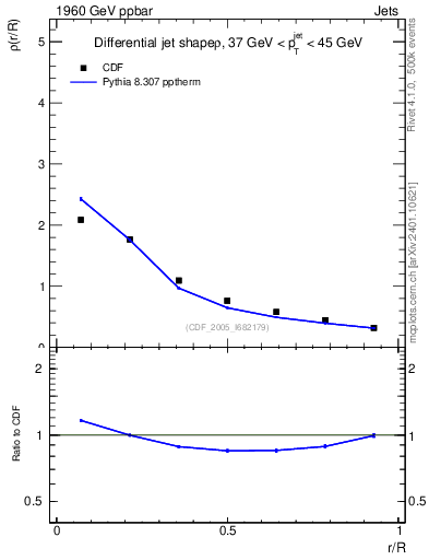 Plot of js_diff in 1960 GeV ppbar collisions