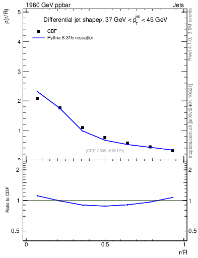 Plot of js_diff in 1960 GeV ppbar collisions