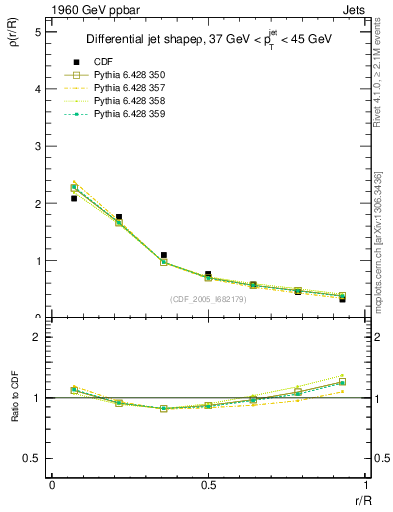 Plot of js_diff in 1960 GeV ppbar collisions