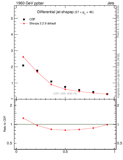 Plot of js_diff in 1960 GeV ppbar collisions