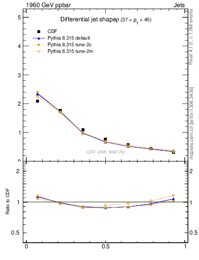Plot of js_diff in 1960 GeV ppbar collisions