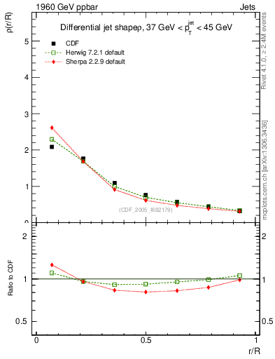 Plot of js_diff in 1960 GeV ppbar collisions