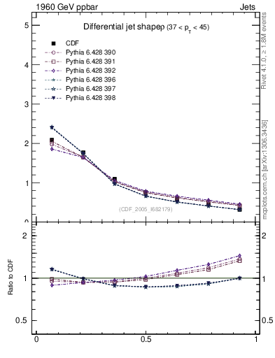 Plot of js_diff in 1960 GeV ppbar collisions