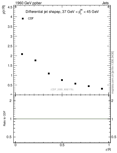 Plot of js_diff in 1960 GeV ppbar collisions