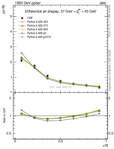 Plot of js_diff in 1960 GeV ppbar collisions