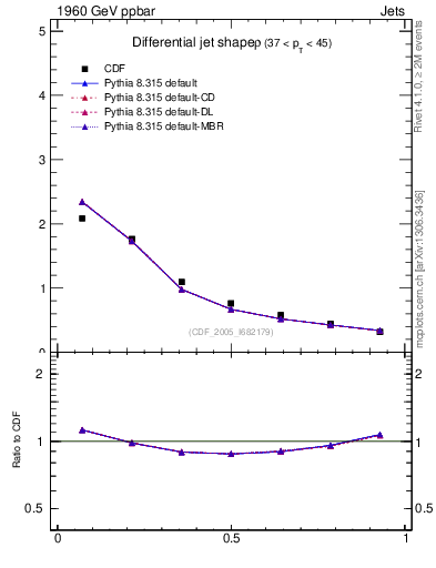 Plot of js_diff in 1960 GeV ppbar collisions