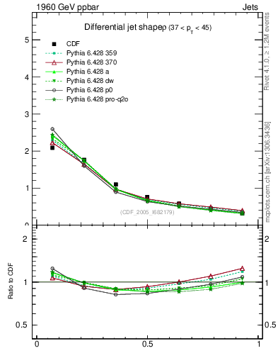 Plot of js_diff in 1960 GeV ppbar collisions