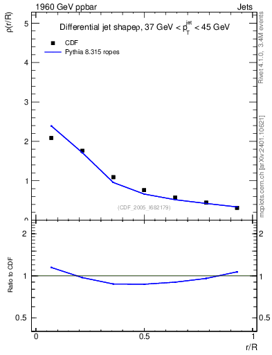 Plot of js_diff in 1960 GeV ppbar collisions
