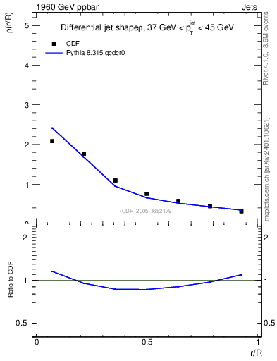 Plot of js_diff in 1960 GeV ppbar collisions