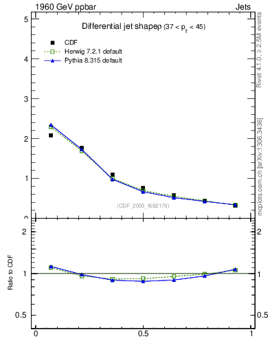 Plot of js_diff in 1960 GeV ppbar collisions