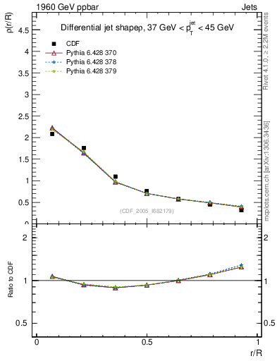 Plot of js_diff in 1960 GeV ppbar collisions