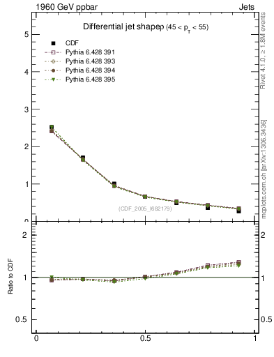 Plot of js_diff in 1960 GeV ppbar collisions