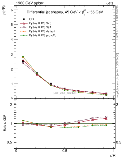 Plot of js_diff in 1960 GeV ppbar collisions