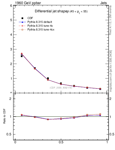 Plot of js_diff in 1960 GeV ppbar collisions