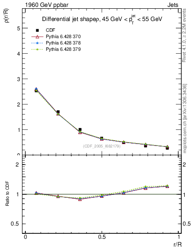 Plot of js_diff in 1960 GeV ppbar collisions