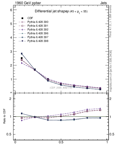 Plot of js_diff in 1960 GeV ppbar collisions