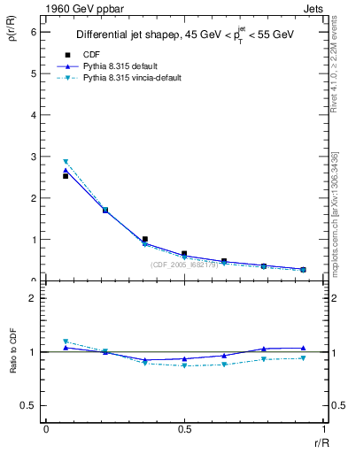 Plot of js_diff in 1960 GeV ppbar collisions
