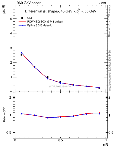 Plot of js_diff in 1960 GeV ppbar collisions