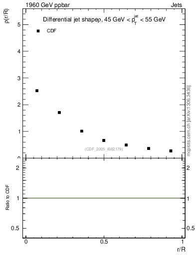 Plot of js_diff in 1960 GeV ppbar collisions