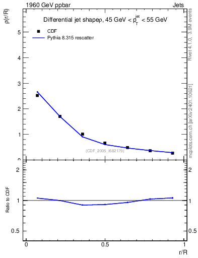 Plot of js_diff in 1960 GeV ppbar collisions