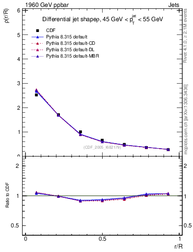 Plot of js_diff in 1960 GeV ppbar collisions