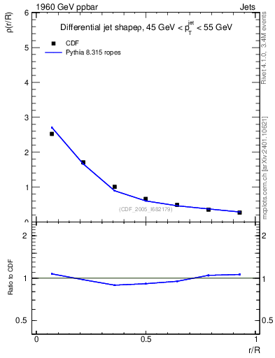 Plot of js_diff in 1960 GeV ppbar collisions
