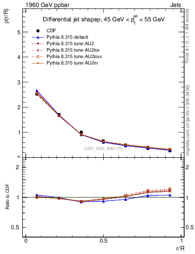 Plot of js_diff in 1960 GeV ppbar collisions