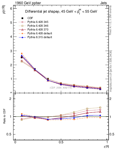 Plot of js_diff in 1960 GeV ppbar collisions