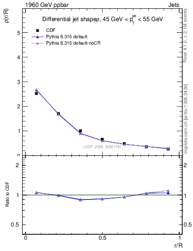 Plot of js_diff in 1960 GeV ppbar collisions