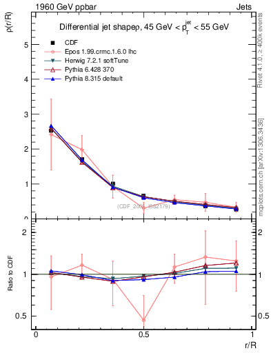 Plot of js_diff in 1960 GeV ppbar collisions