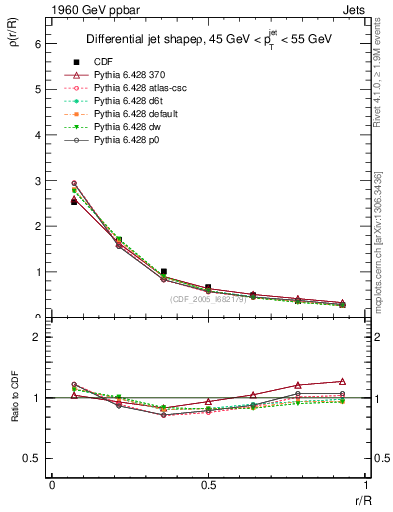 Plot of js_diff in 1960 GeV ppbar collisions