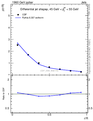 Plot of js_diff in 1960 GeV ppbar collisions