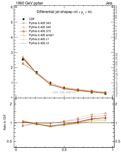 Plot of js_diff in 1960 GeV ppbar collisions