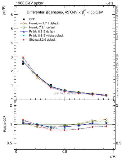 Plot of js_diff in 1960 GeV ppbar collisions