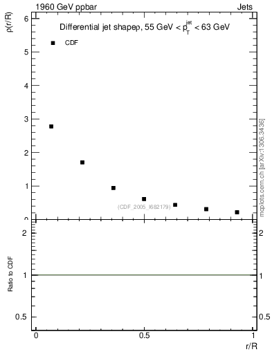 Plot of js_diff in 1960 GeV ppbar collisions